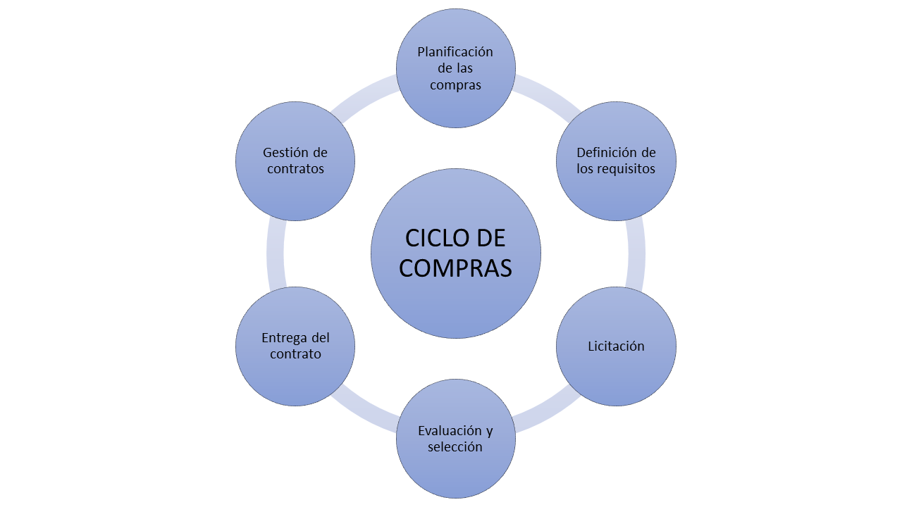 MRO Simplificado: El Ciclo de Compras