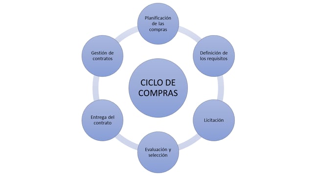 MRO Simplificado: El Ciclo de Compras