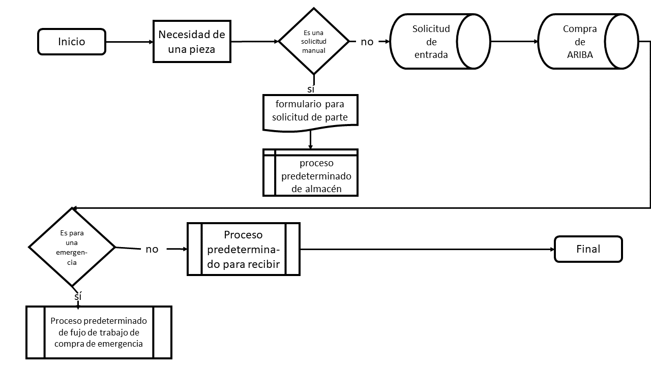 Mro Simplificado Workflow 8725